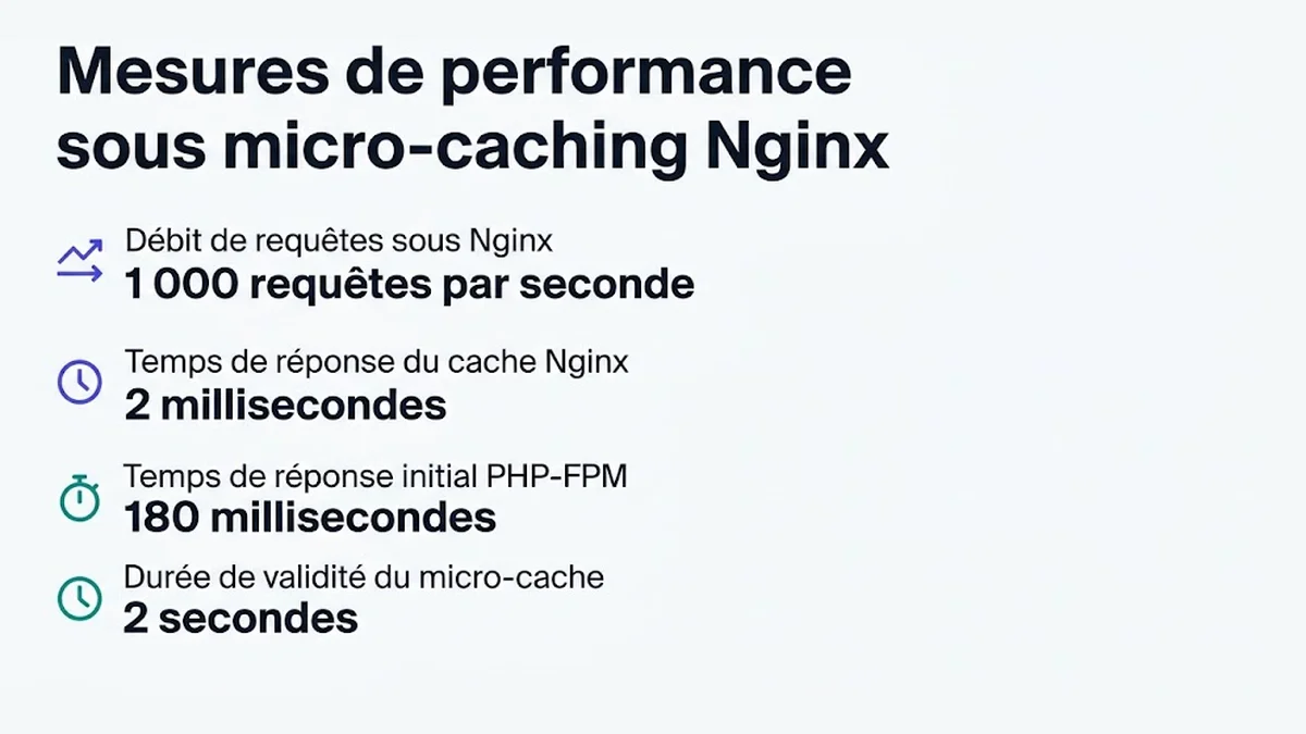 Mesures de performance sous micro-caching Nginx : Débit de requêtes sous Nginx, 1 000 requêtes par seconde ; Temps de réponse du cache Nginx, 2 millisecondes ; Temps de réponse initial PHP-FPM, 180 millisecondes ; Durée de validité du micro-cache, 2 secondes