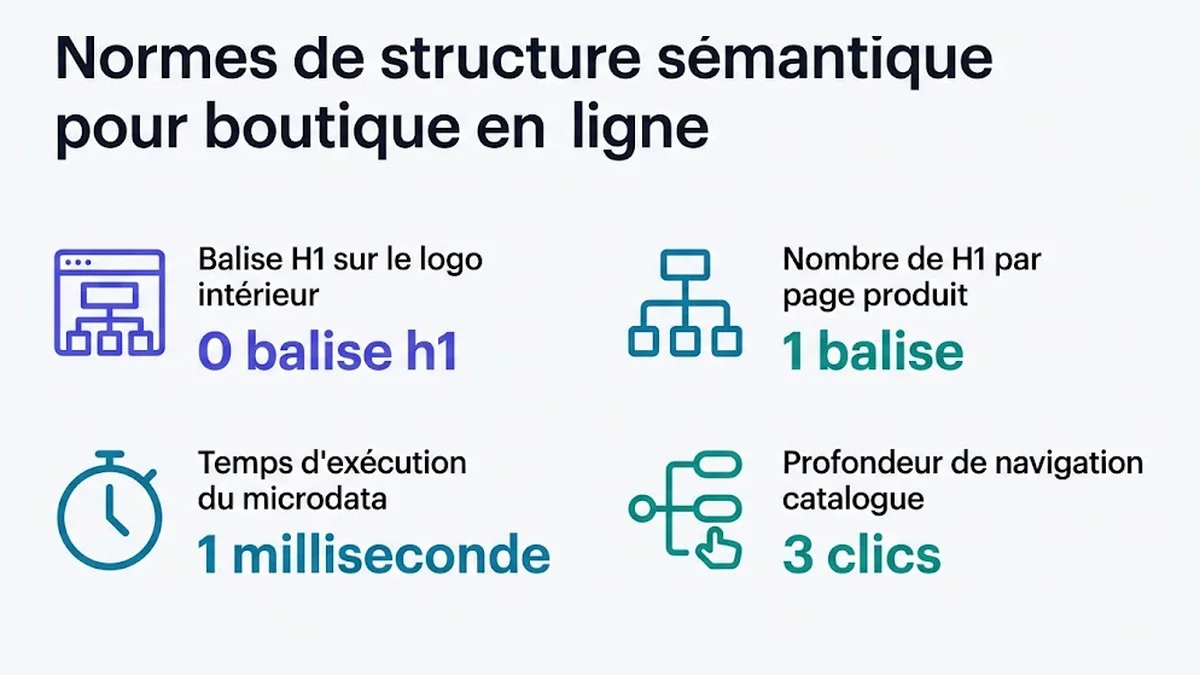 Normes de structure sémantique pour boutique en ligne : Balise H1 sur le logo intérieur, 0 balise h1 ; Nombre de H1 par page produit, 1 balise ; Temps d'exécution du microdata, 1 milliseconde ; Profondeur de navigation catalogue, 3 clics