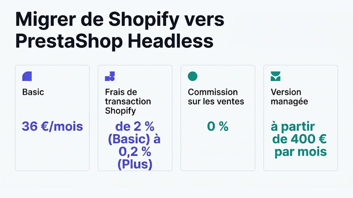 Migrer de Shopify vers PrestaShop Headless : Basic, 36 €/mois ; Frais de transaction Shopify, de 2 % (Basic) à 0,2 % (Plus) ; Commission sur les ventes, 0 % ; Version managée, à partir de 400 € par mois