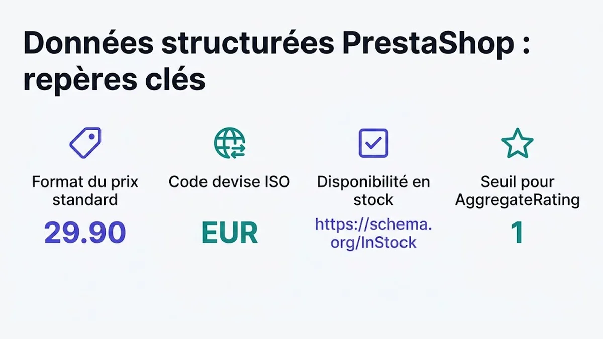 Données structurées PrestaShop : repères clés : Format du prix standard, 29.90 ; Code devise ISO, EUR ; Disponibilité en stock, https://schema.org/InStock ; Seuil pour AggregateRating, 1