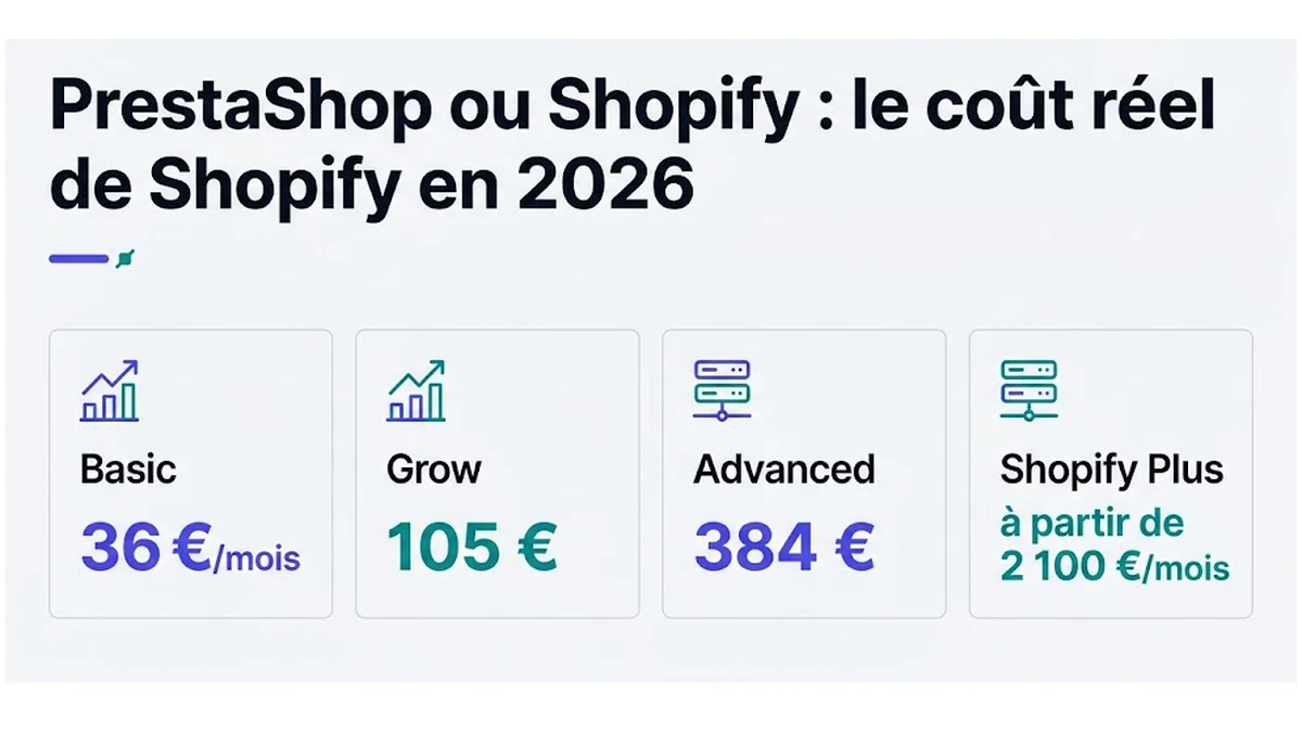 PrestaShop ou Shopify : le coût réel de Shopify en 2026 : Basic, 36 €/mois ; Grow, 105 € ; Advanced, 384 € ; Shopify Plus, à partir de 2 100 €/mois